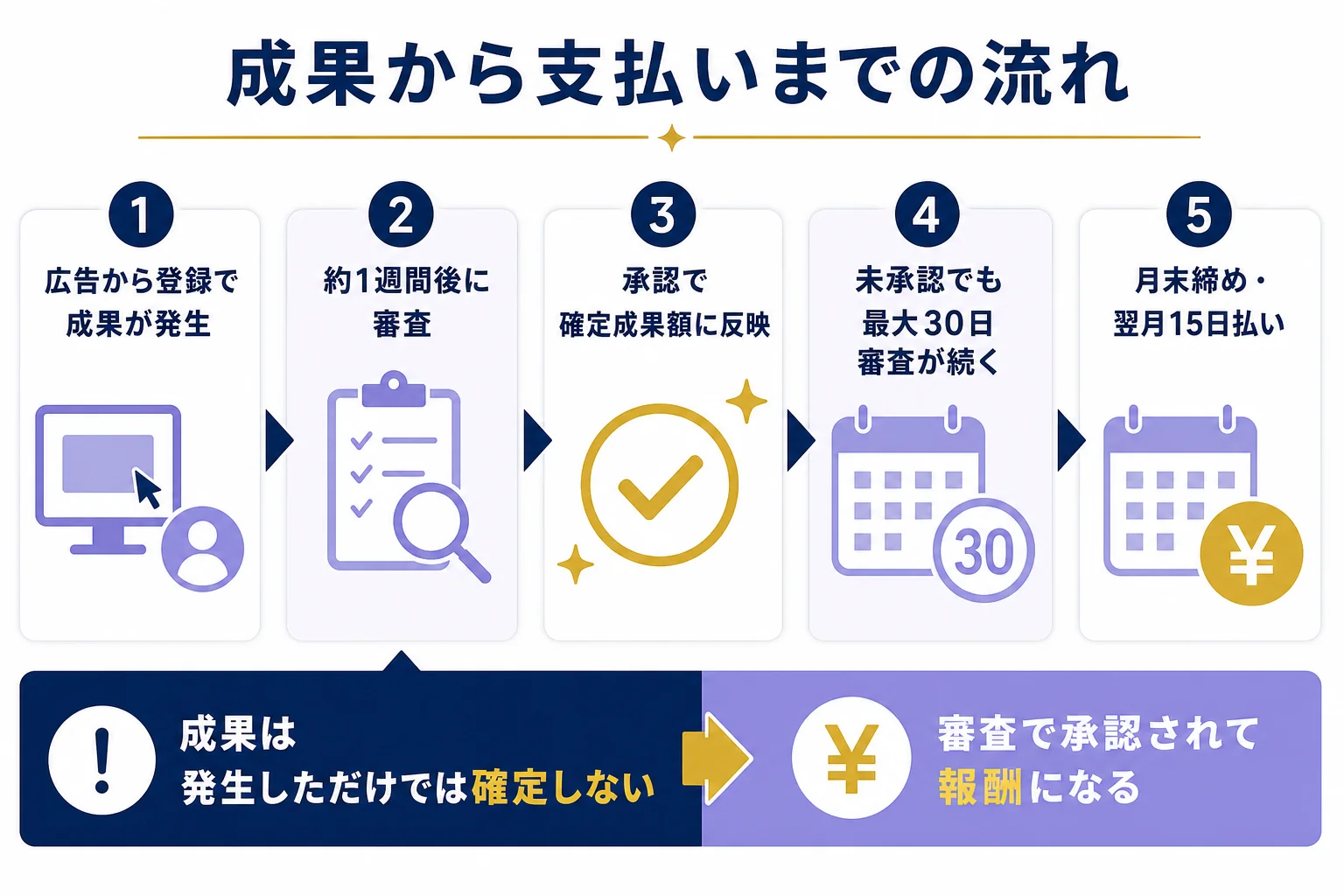 ヴェルニアフィリエイトで、成果が発生してから約1週間後の審査、最大30日の継続審査、確定、月末締め翌月15日の支払いまでの流れを示した図解