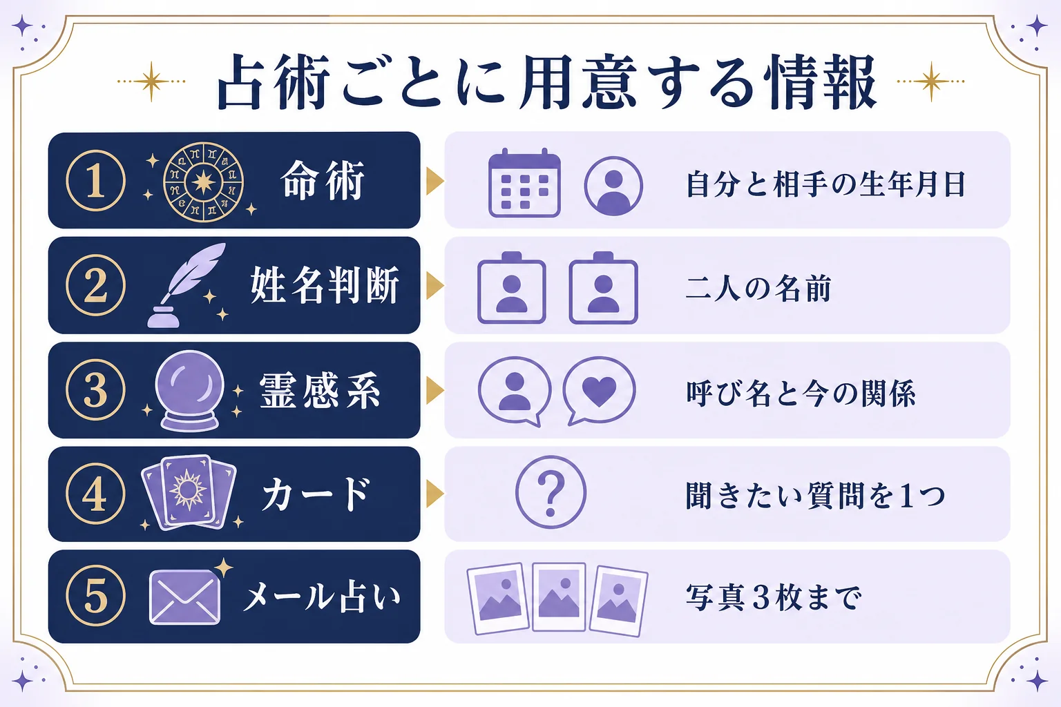 相性を占ってもらう時に、命術・姓名判断・霊感系・カード・メール占いごとに用意する情報を整理した対応表の図解