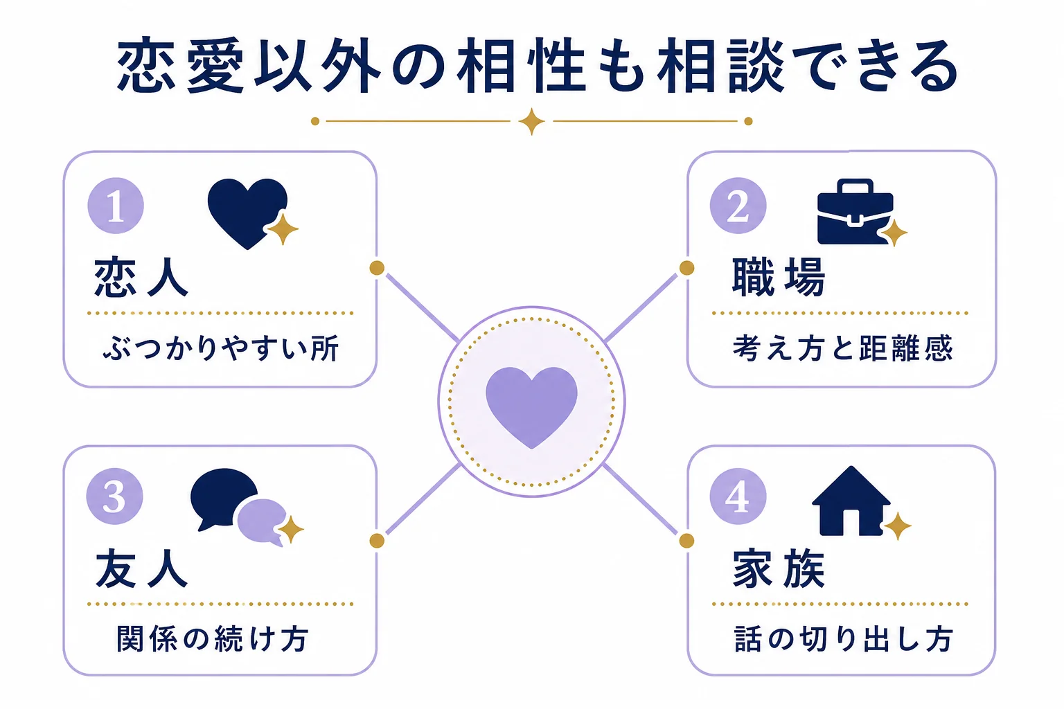 恋人・職場・友人・家族など相手ごとに、相性の相談で先生に聞きたいことを整理した図解