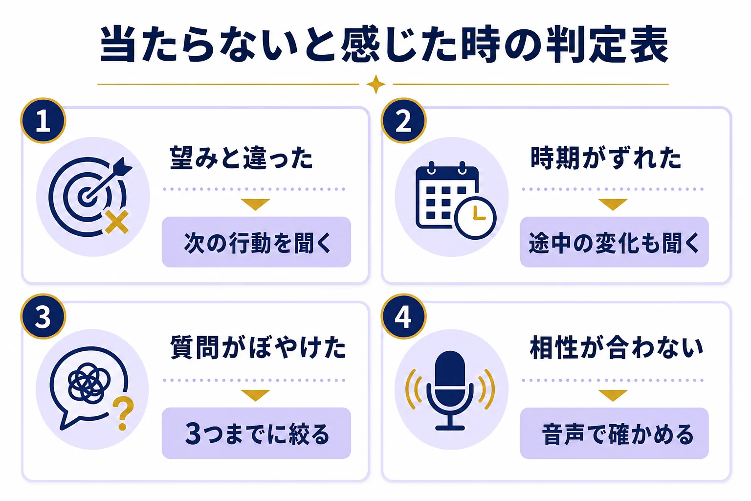 ヴェルニの占いが当たらないと感じた場面を4つに分け、それぞれの見直し方を示した判定表の図解