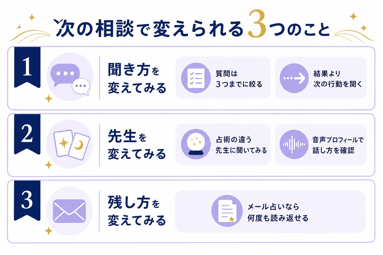 次の相談で変えられる、質問の切り方・先生の選び直し・メール占いでの記録の3つを示した図解