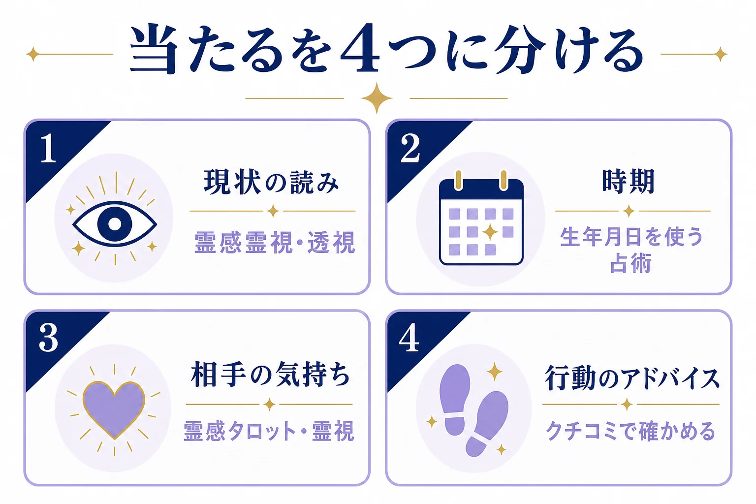 電話占いヴェルニで「当たる」を現状の読み・時期・相手の気持ち・行動のアドバイスの4つに分け、それぞれに向く占術を並べた図解