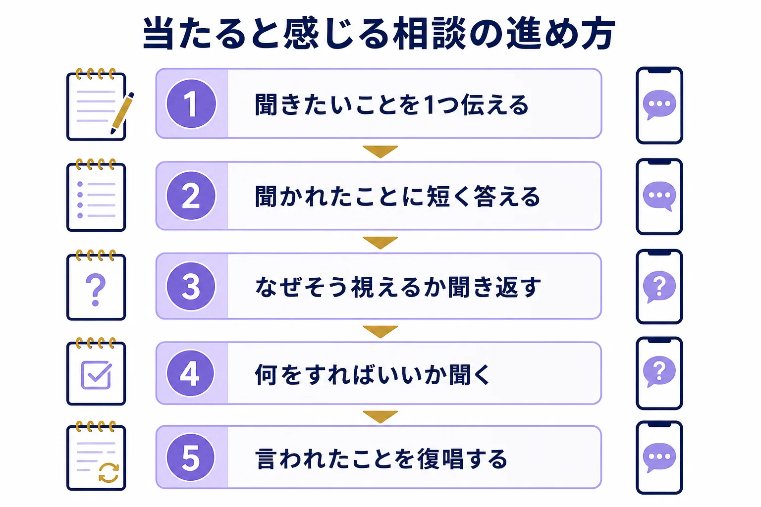 電話占いヴェルニで当たると感じやすい相談の準備と、電話がつながってからの5つの進め方を示した図解