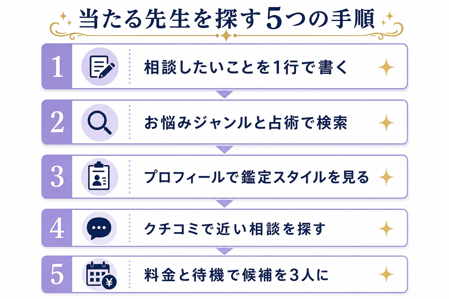 電話占いヴェルニで当たる先生を探す5つの手順を、相談内容の書き出しから候補3人に絞るまで順に示した図解
