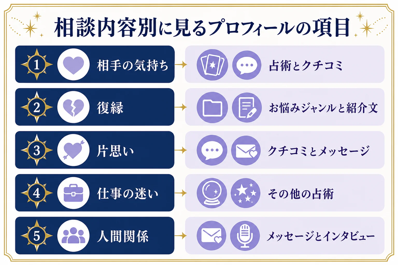 相談したいことごとに、電話占いヴェルニのプロフィールで注目したい項目を対応させた図解