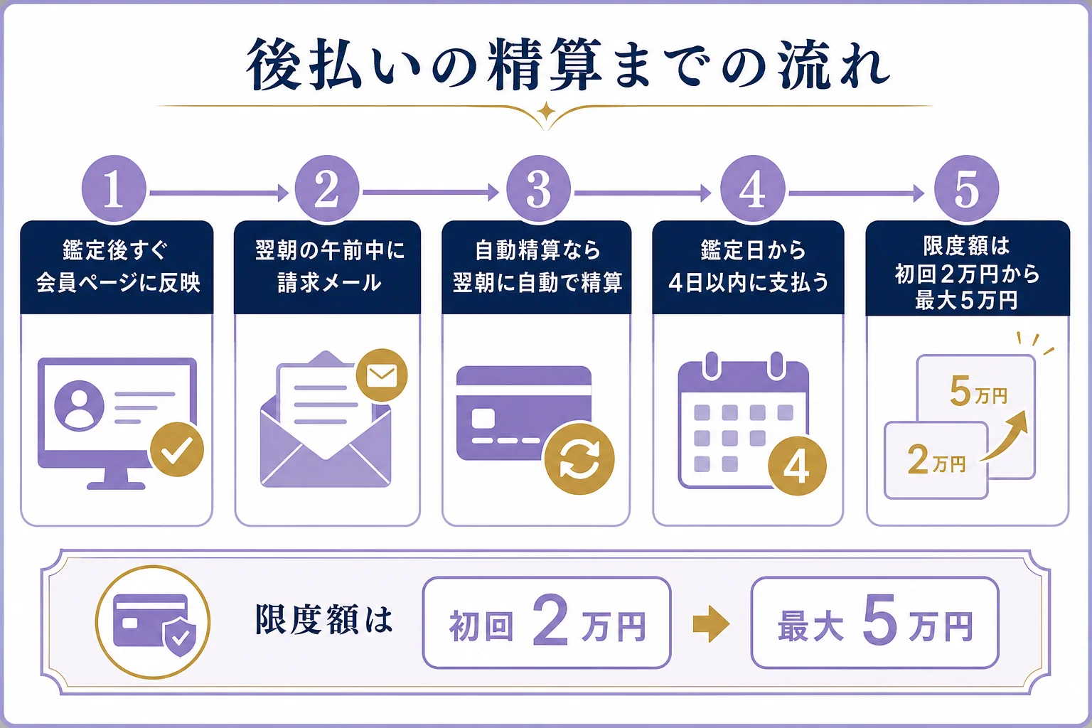 ヴェルニの後払いで、鑑定から翌朝のメール、自動精算、4日以内の支払い期限までの流れを時系列で示した図解
