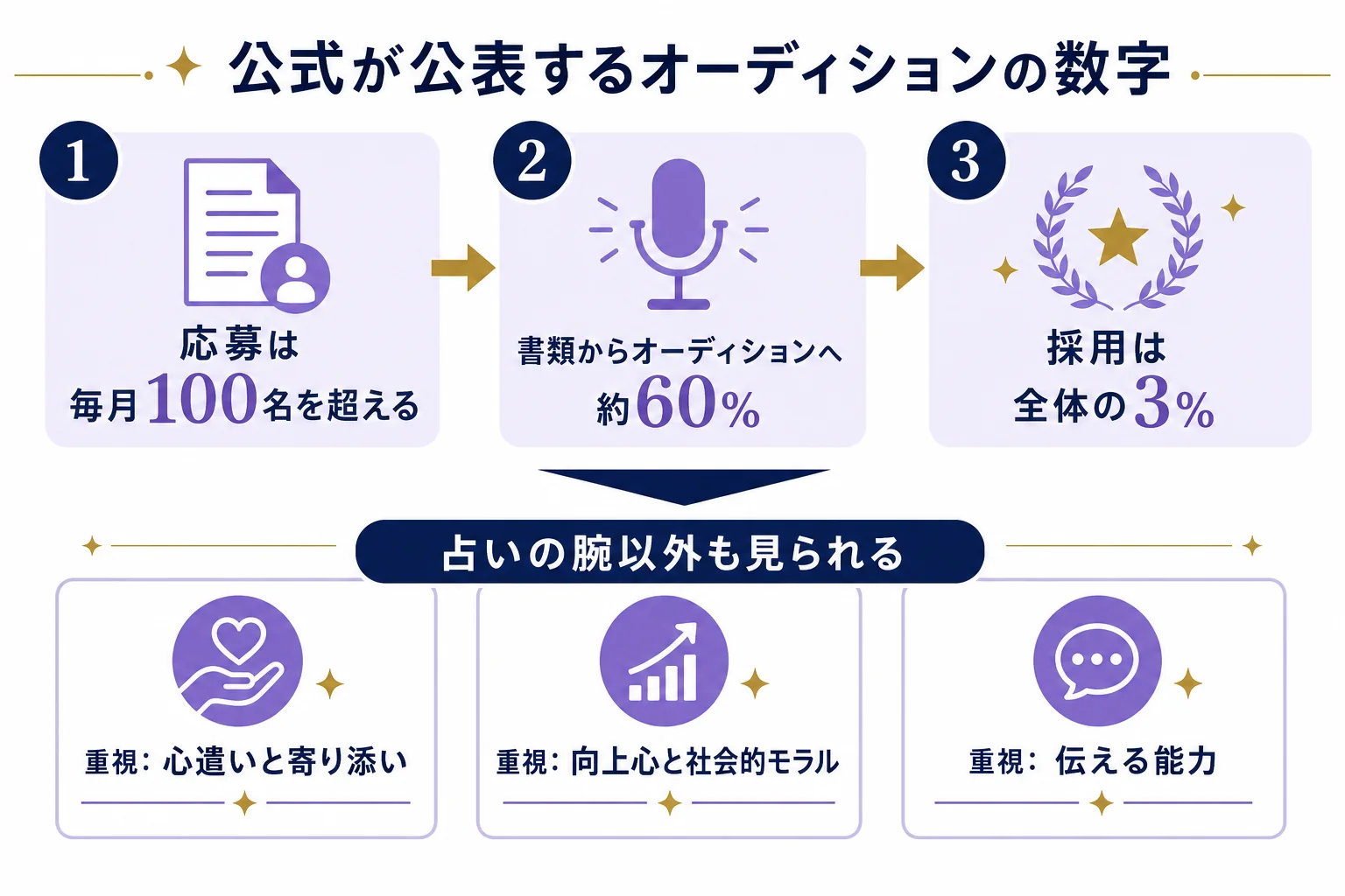 ヴェルニの占い師オーディションで、毎月100名を超える応募から、書類審査を通るのが約60%、採用は全体の3%になる流れと、重視される点を示した図解