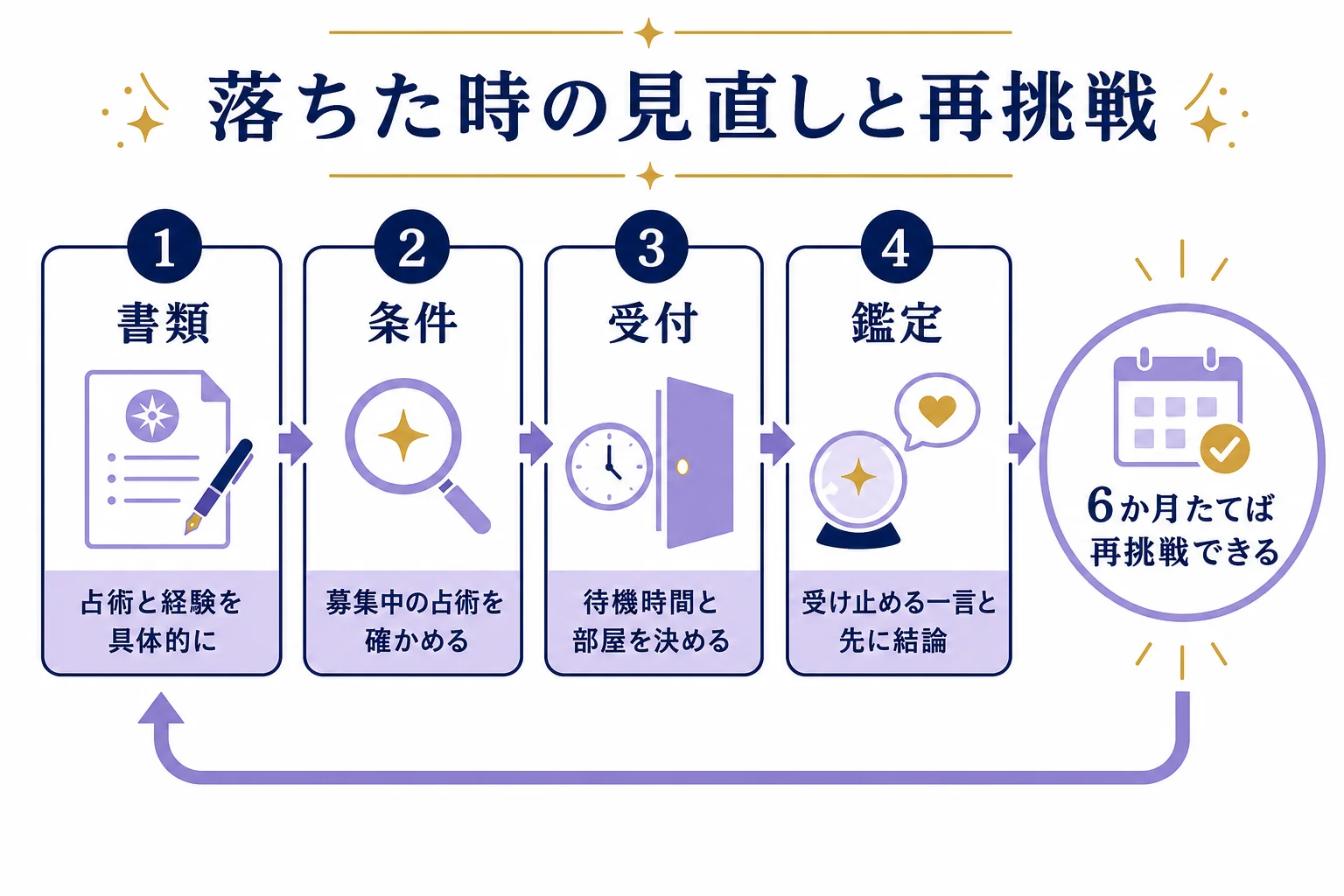 ヴェルニのオーディションに落ちた時に、書類・占術の条件・受付・鑑定の場面ごとに見直して、6か月後に再挑戦する流れを示した図解