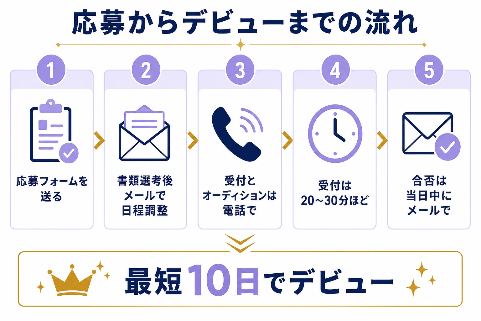 ヴェルニの占い師募集で、応募フォームから書類選考・受付とオーディション・合否通知・デビューまで進む流れを示した図解