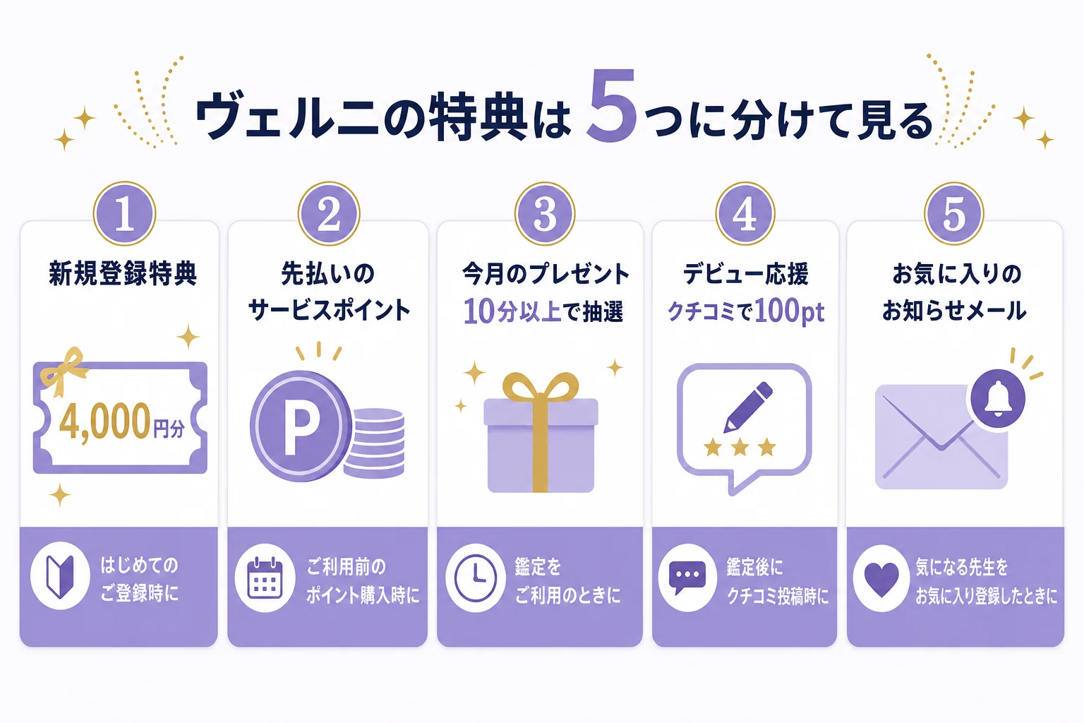 電話占いヴェルニの特典を、新規登録特典・先払いのサービスポイント・今月のプレゼント・デビュー占い師応援キャンペーン・お気に入りのお知らせメールの5つに分けて示した図解