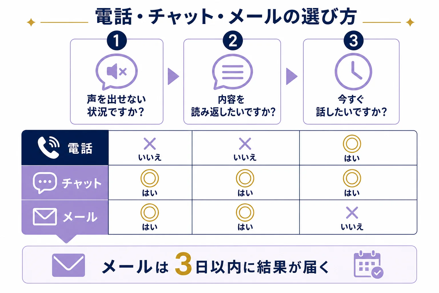 声を出せるか・記録を残したいか・すぐ答えが欲しいかの3つで、電話・チャット・メールのどれが合うかを選ぶ判定表の図解