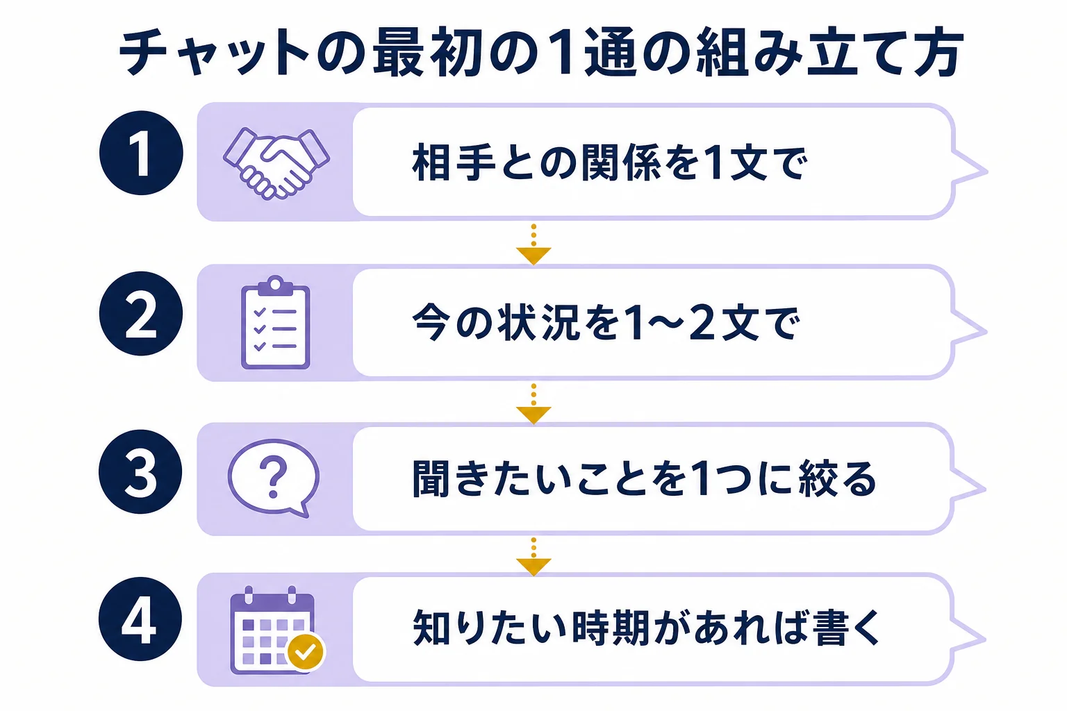 チャット占いで伝わりやすい最初の1通を、関係・状況・聞きたいこと・時期の4つの順に組み立てる流れを示した図解