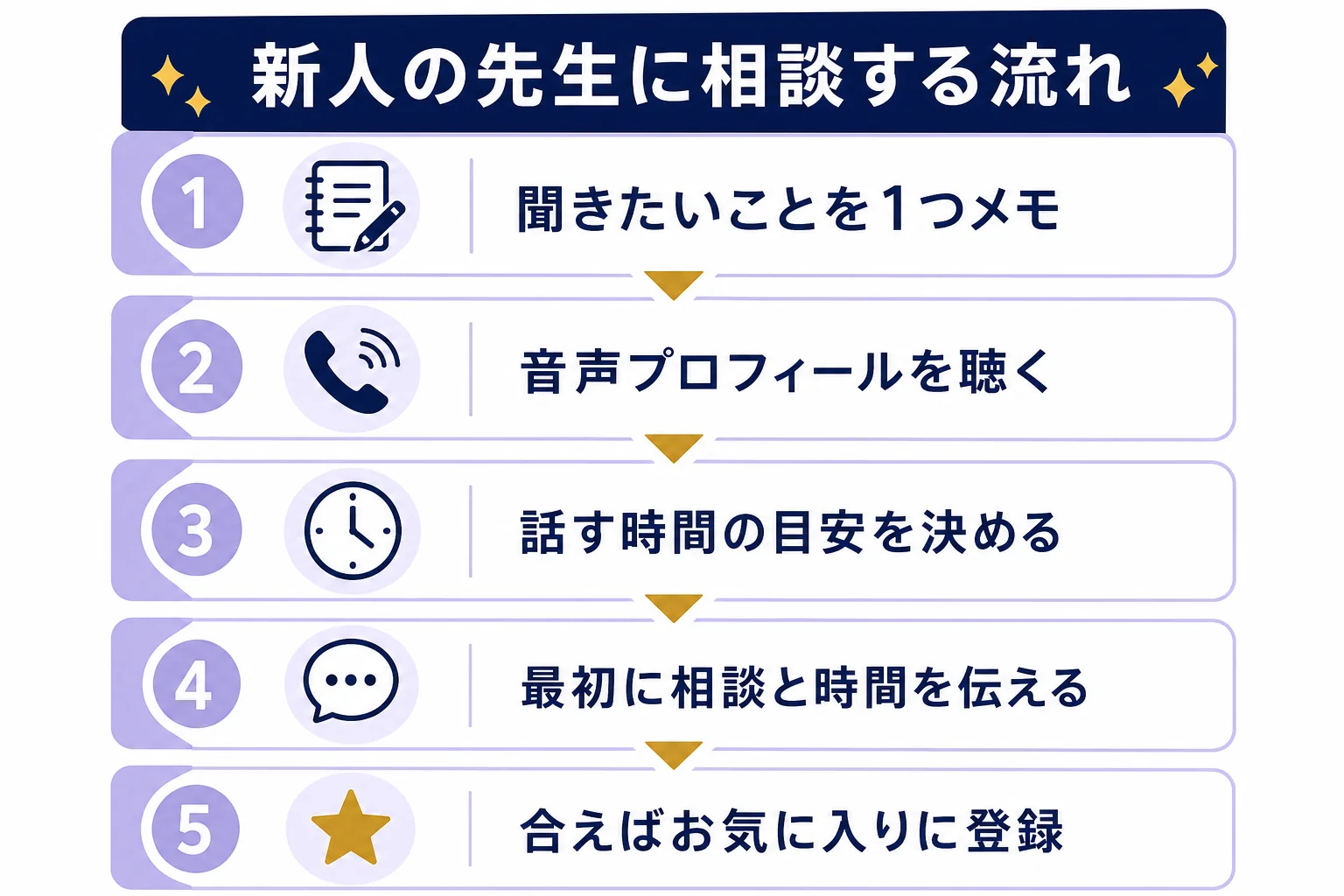 ヴェルニの新人占い師に初めて相談する時の、相談内容のメモから鑑定後のお気に入り登録までの流れを示した図解