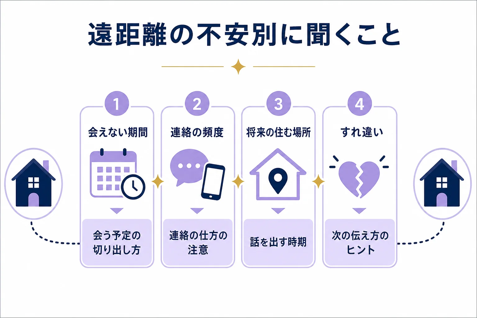 遠距離恋愛の不安を会えない期間・連絡の頻度・将来の住む場所・すれ違いに分け、先生に聞きたいことを整理した図解