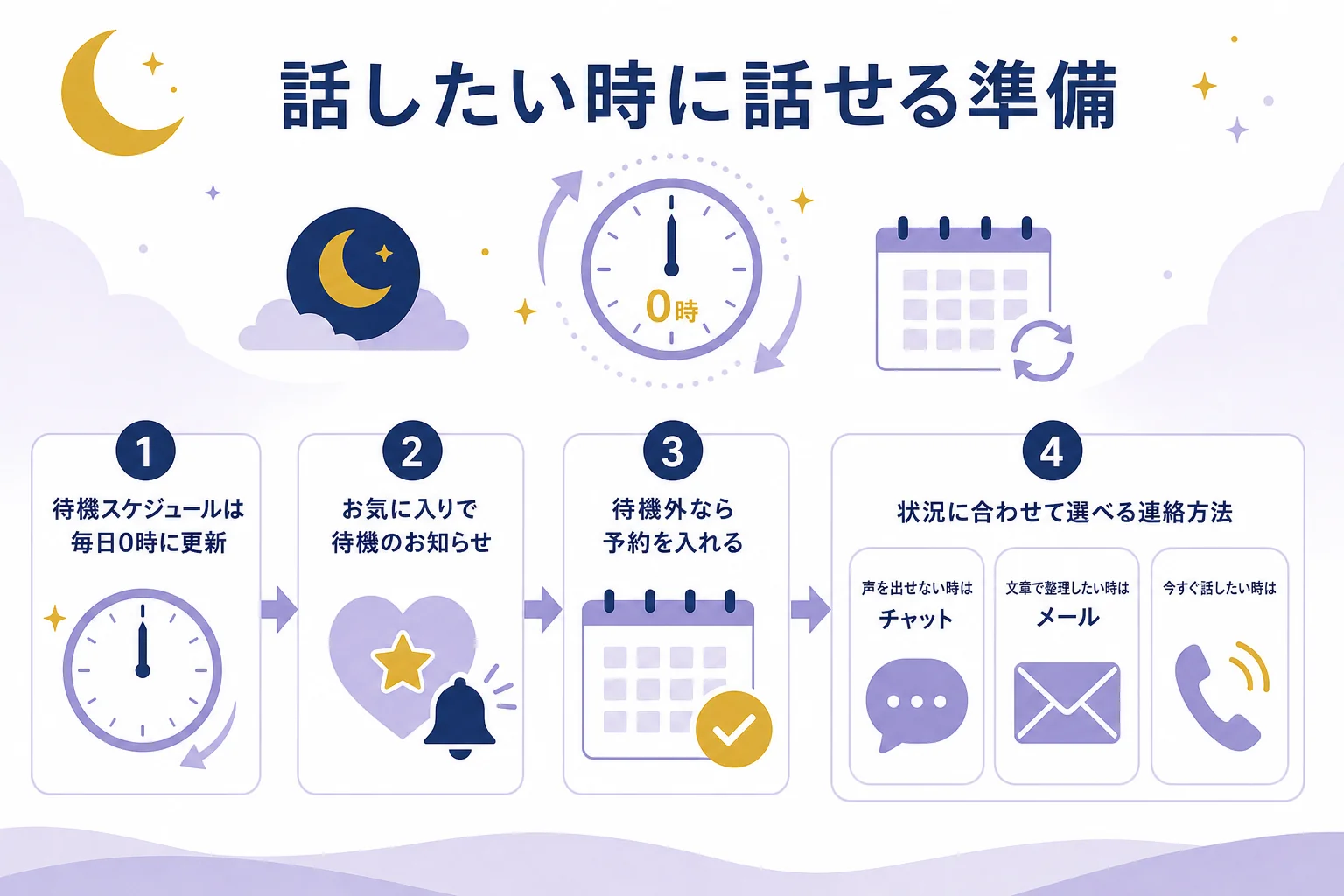 遠距離恋愛の相談で、夜や休みの日に話せる先生をお気に入りと予約でつかまえ、電話・チャット・メールを使い分ける流れの図解