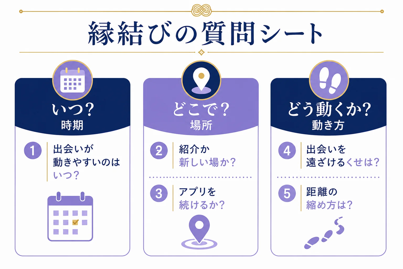 ヴェルニで縁結びの相談をする時に、出会いの時期・出会いの場所・自分の動き方の3つに質問を分ける質問シートの図解