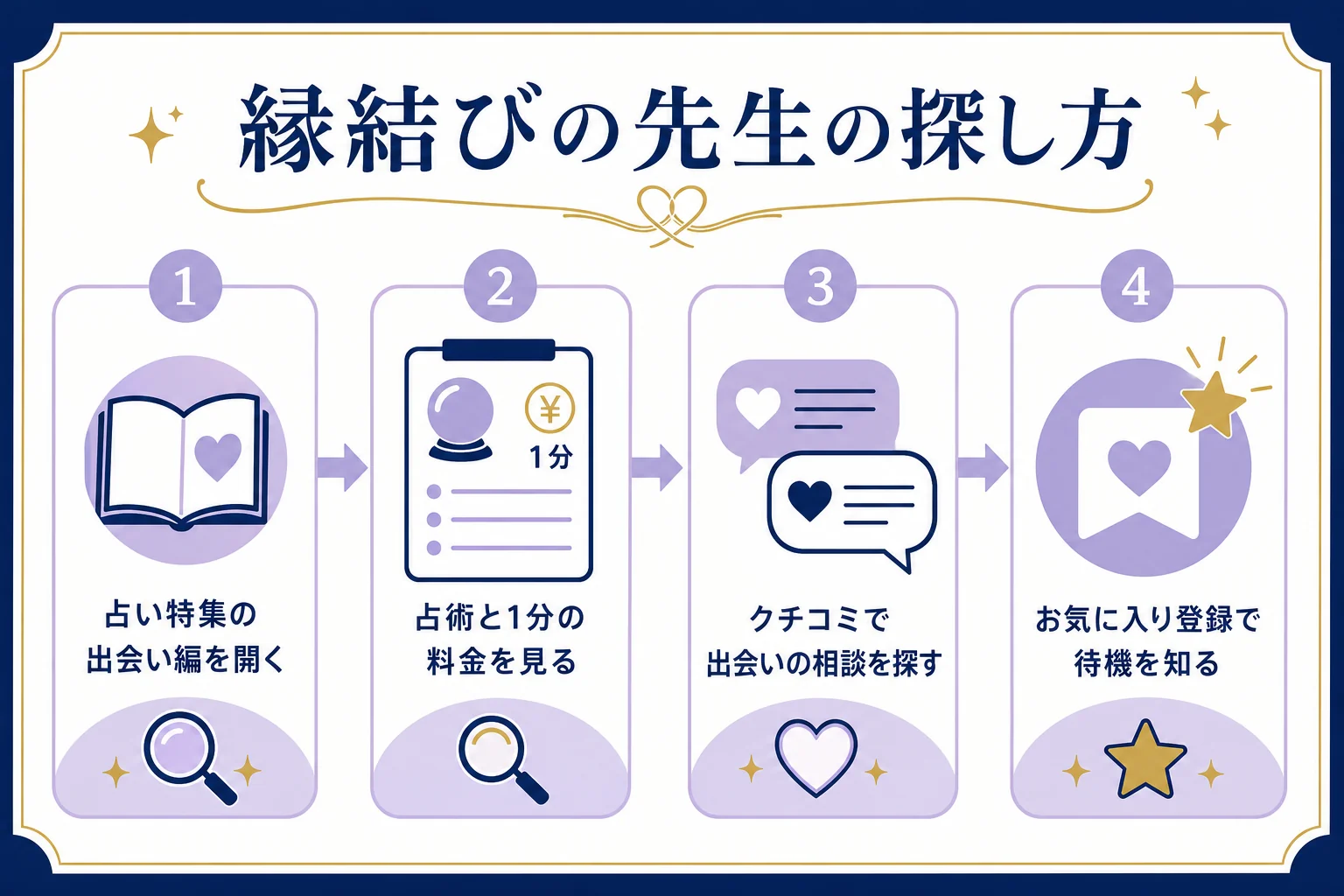 縁結びの相談に向く先生を、出会い編の特集から探してお気に入り登録するまでの4ステップの図解