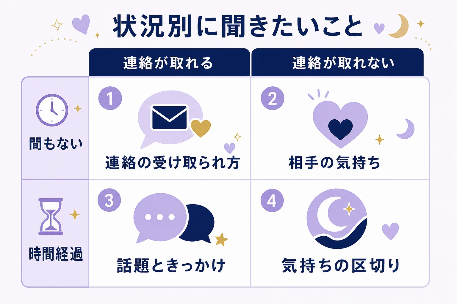 別れてからの期間と連絡の状況の組み合わせごとに、復縁の相談で先生に聞きたいことを整理した図解