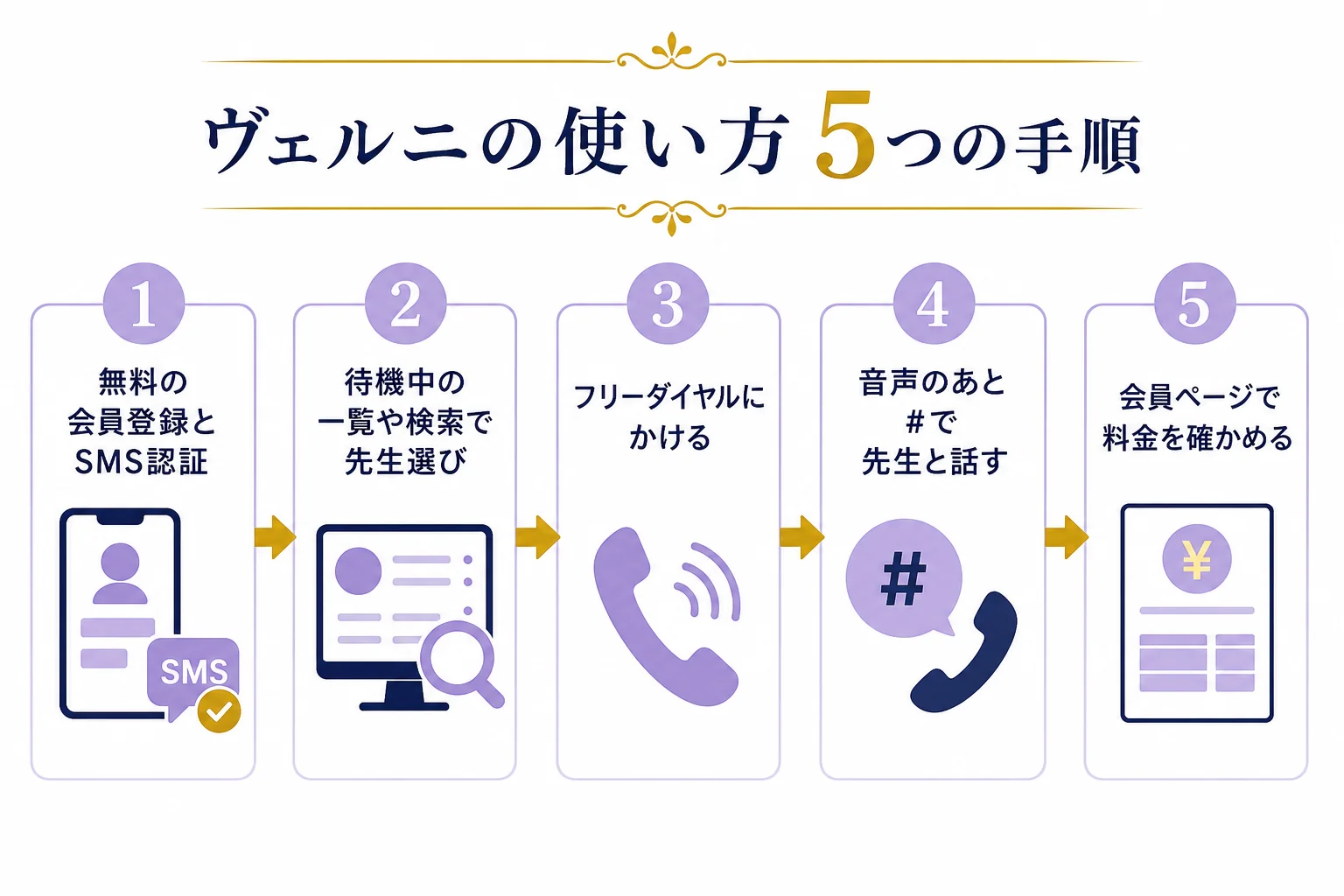 ヴェルニの使い方を登録から先生選び、電話、鑑定、精算までの5つの手順で示した図解