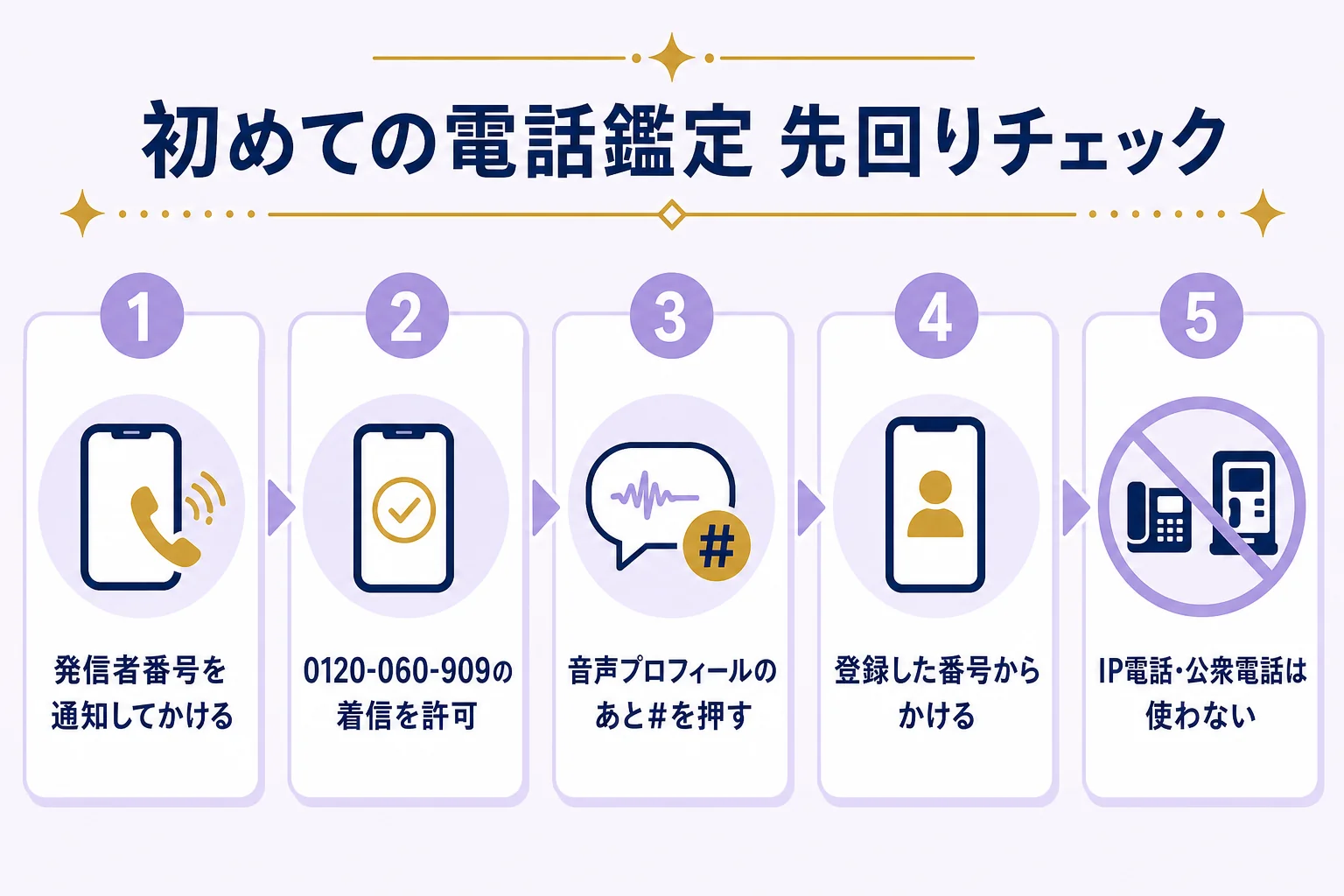 初めての電話鑑定でつまずきやすい発信者番号の通知、着信設定、シャープボタンを先回りで確かめるチェックリストの図解