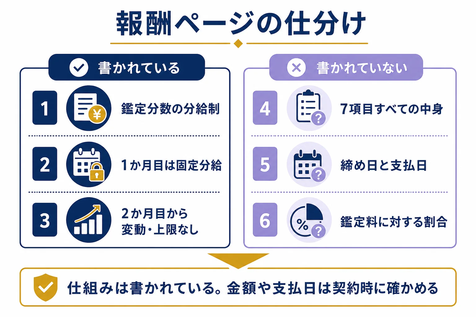 ヴェルニの占い師の報酬について、公式の募集ページに書かれていることと、書かれていないことを仕分けた図解