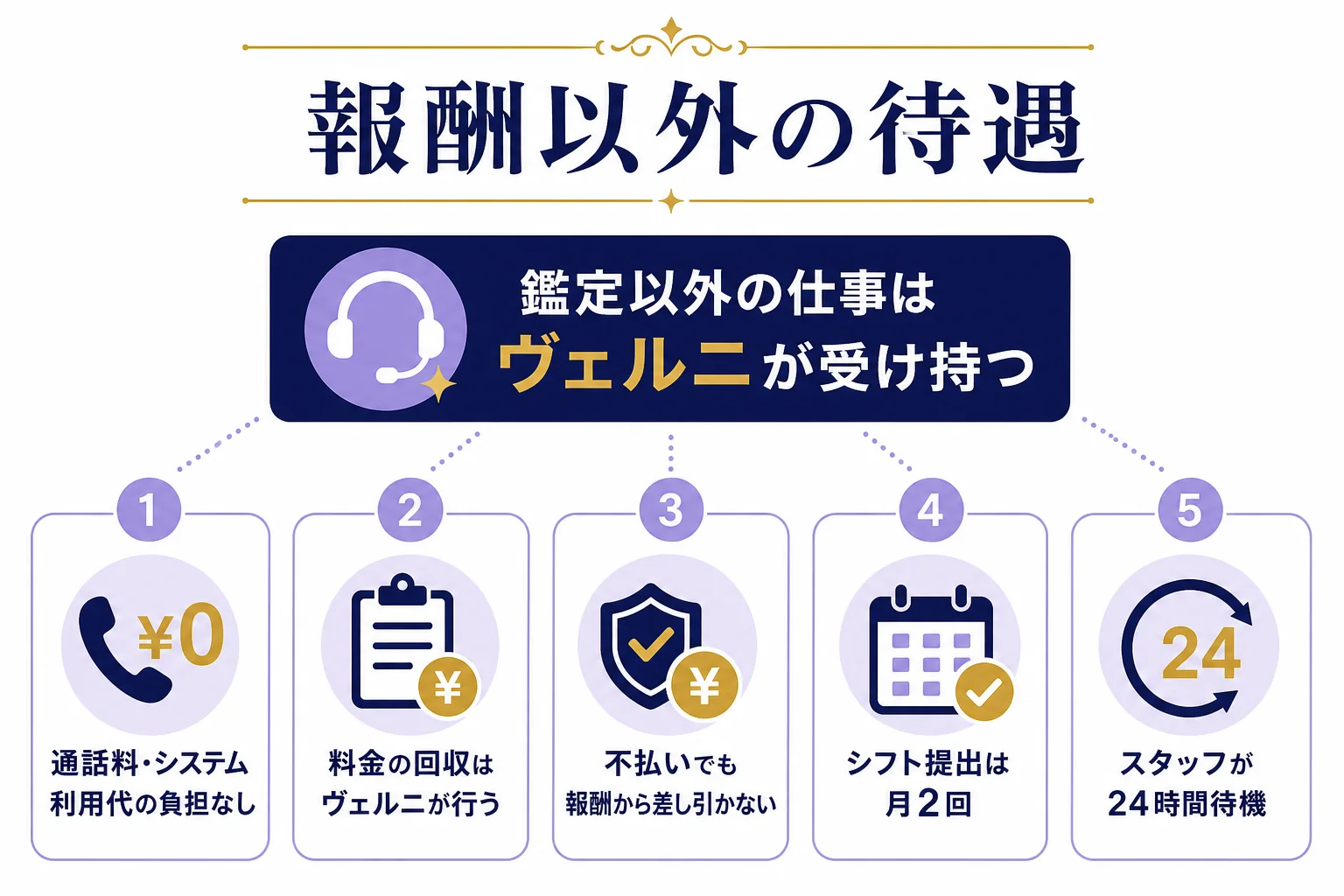 ヴェルニの占い師の待遇として、通話料や料金回収、シフト、サポートの体制をまとめた図解