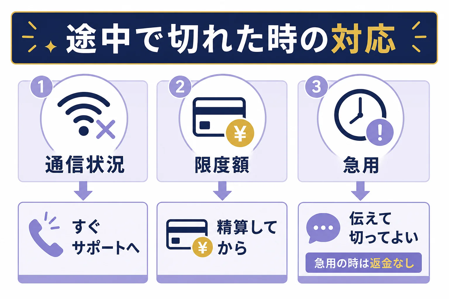 ヴェルニの鑑定が途中で切れた時の対応を、原因ごとに分けた図解