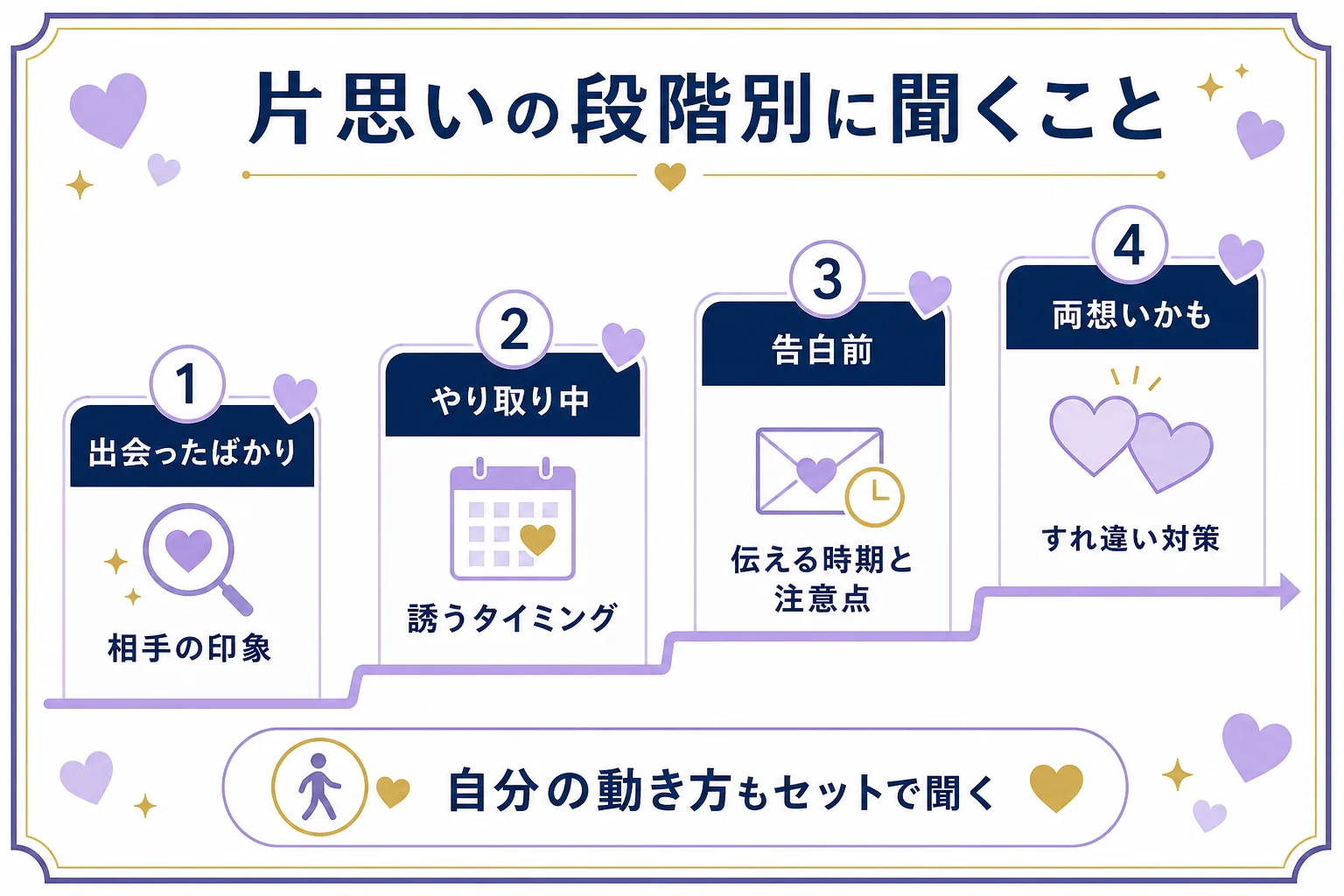 片思いを出会ったばかり・やり取り中・告白前・両想いかもしれないの4段階に分け、先生に聞きたいことを整理した図解