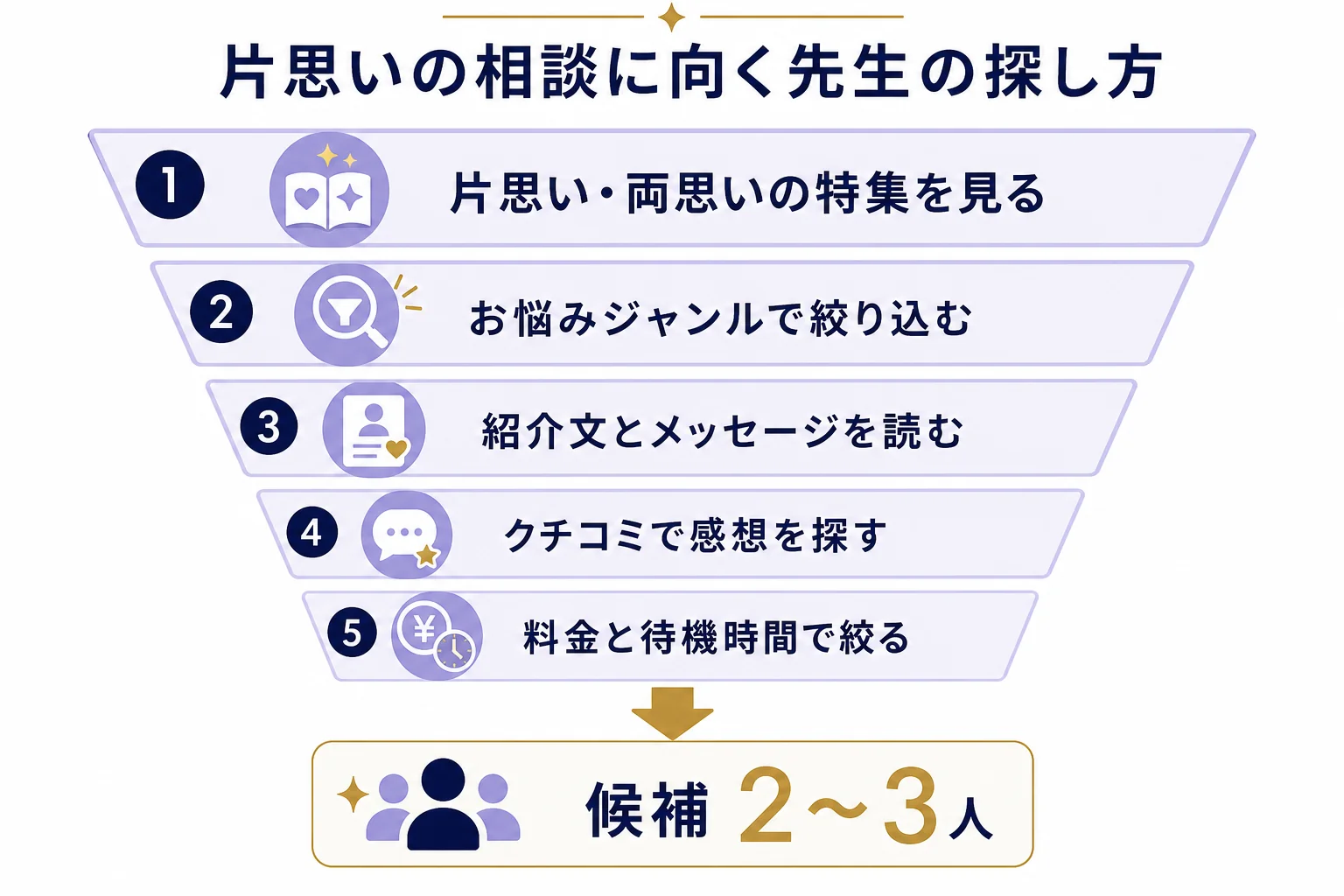公式の特集・お悩みジャンル検索・プロフィール・クチコミ・料金の順に、片思いの相談に向く先生を絞り込む手順の図解