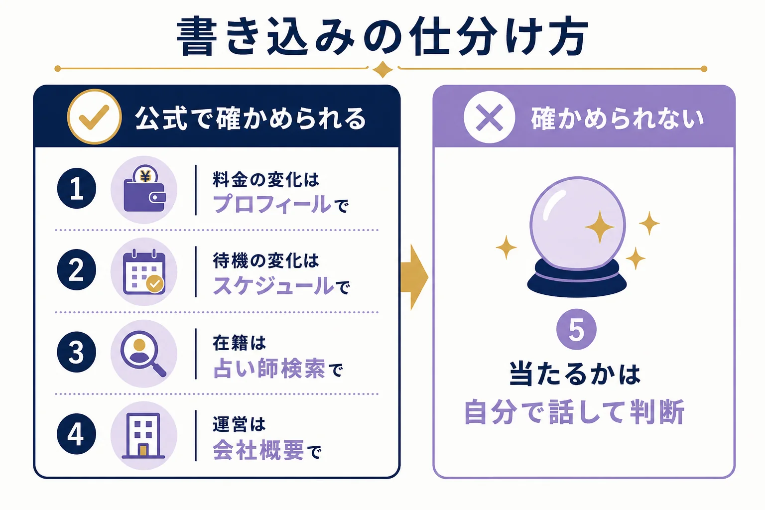 ヴェルニの掲示板や2ch・知恵袋の書き込みを、公式で確かめられることと確かめられないことに仕分けた図解