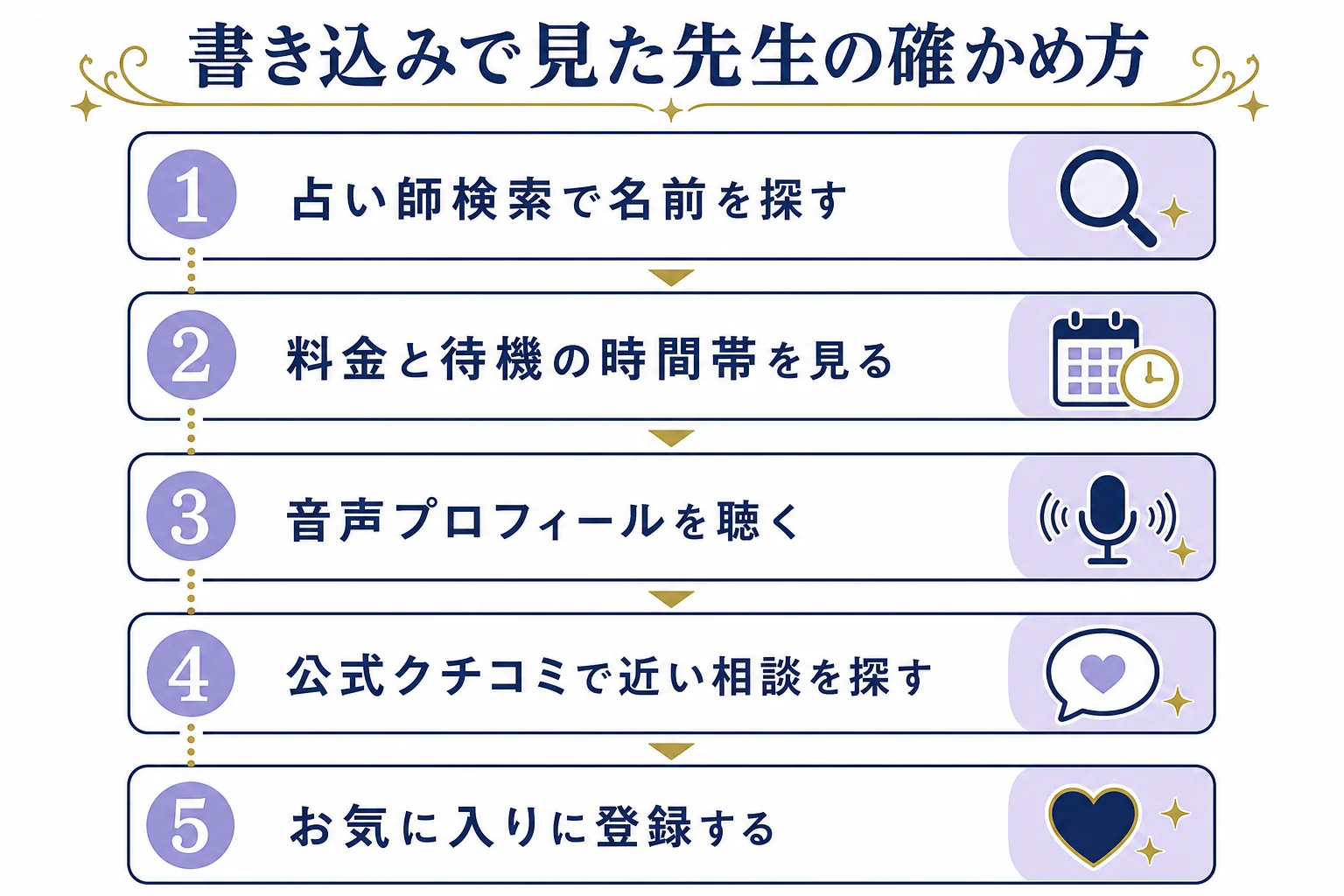 掲示板で名前を見た先生を、検索からお気に入り登録まで公式の情報で確かめる5つの手順を示した図解