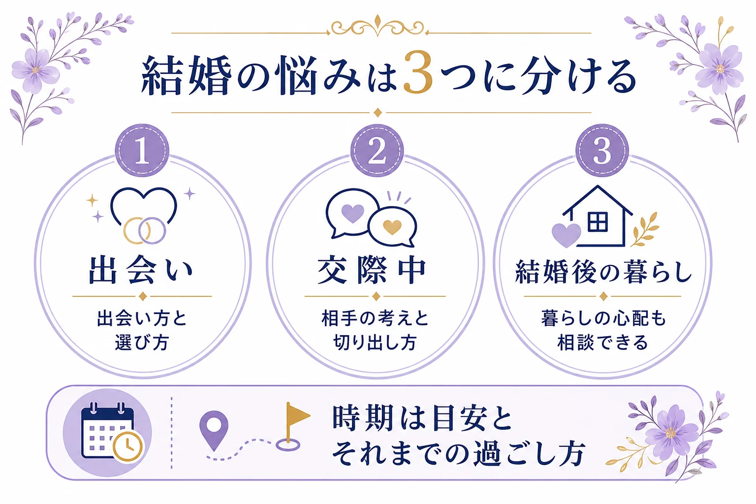 結婚の悩みを出会い・交際中の相手との結婚・時期の3つに分け、それぞれ先生に聞きたいことを整理した図解