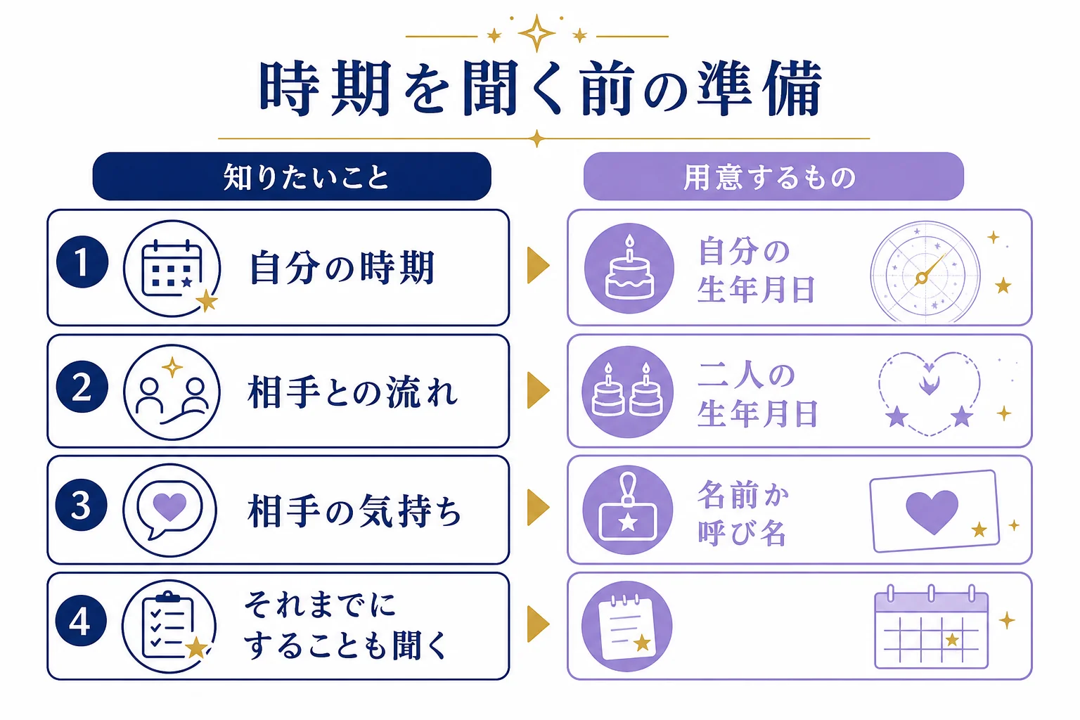 結婚の時期を見る時に、知りたいことに合わせて占術を選び、生年月日などの情報をそろえる準備の図解