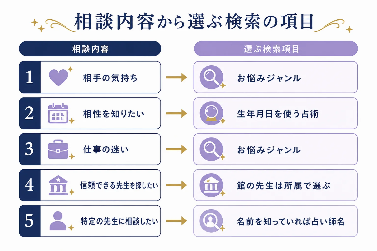 相談したいことごとに、ヴェルニの占い師検索でまず選ぶ項目と、多すぎた時に足す項目を対応させた図解
