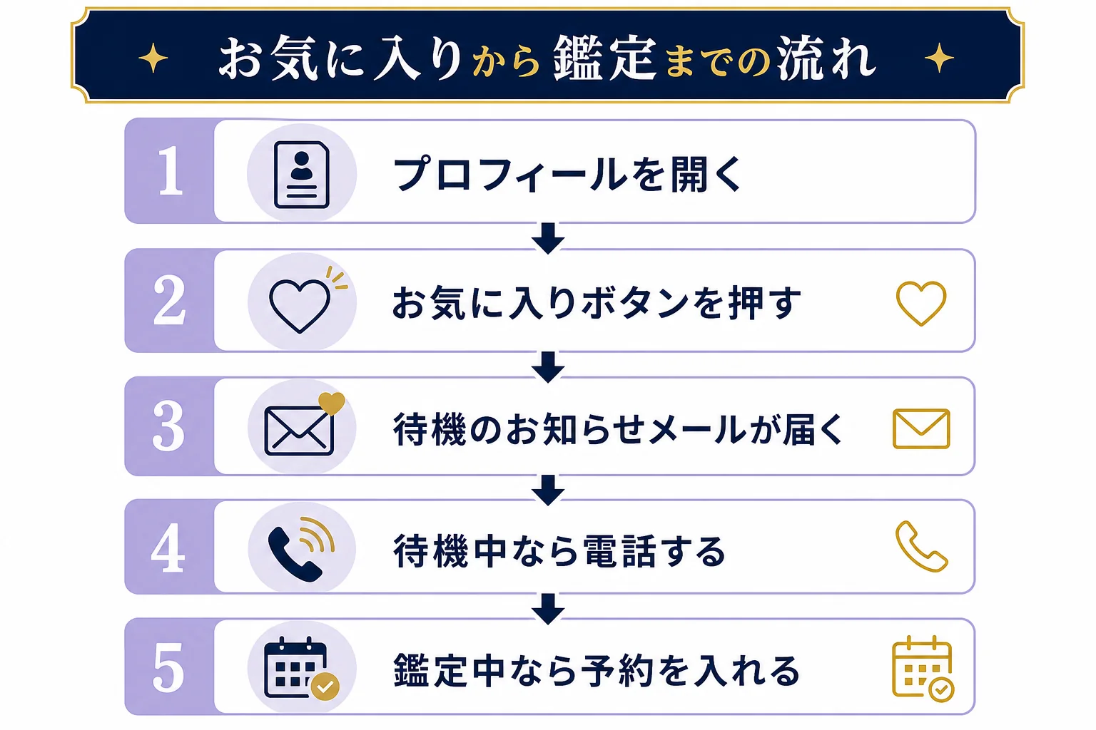ヴェルニの占い師検索で見つけた先生をお気に入りに登録し、待機のお知らせから電話するまでの流れを示した図解