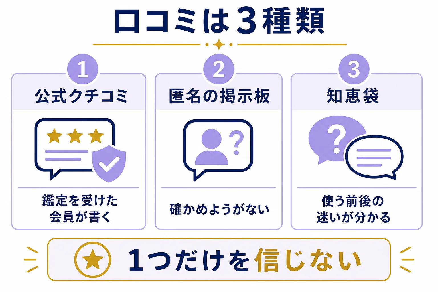 電話占いヴェルニの口コミを、公式クチコミ・匿名の掲示板・知恵袋の相談の3種類に分けて読み方を比べた図解