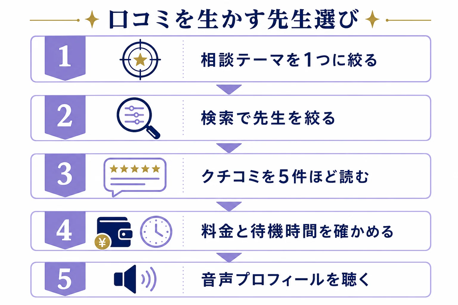 電話占いヴェルニの口コミを先生選びに生かすため、テーマで絞り、クチコミを読み、料金と声を確かめる流れを示した図解