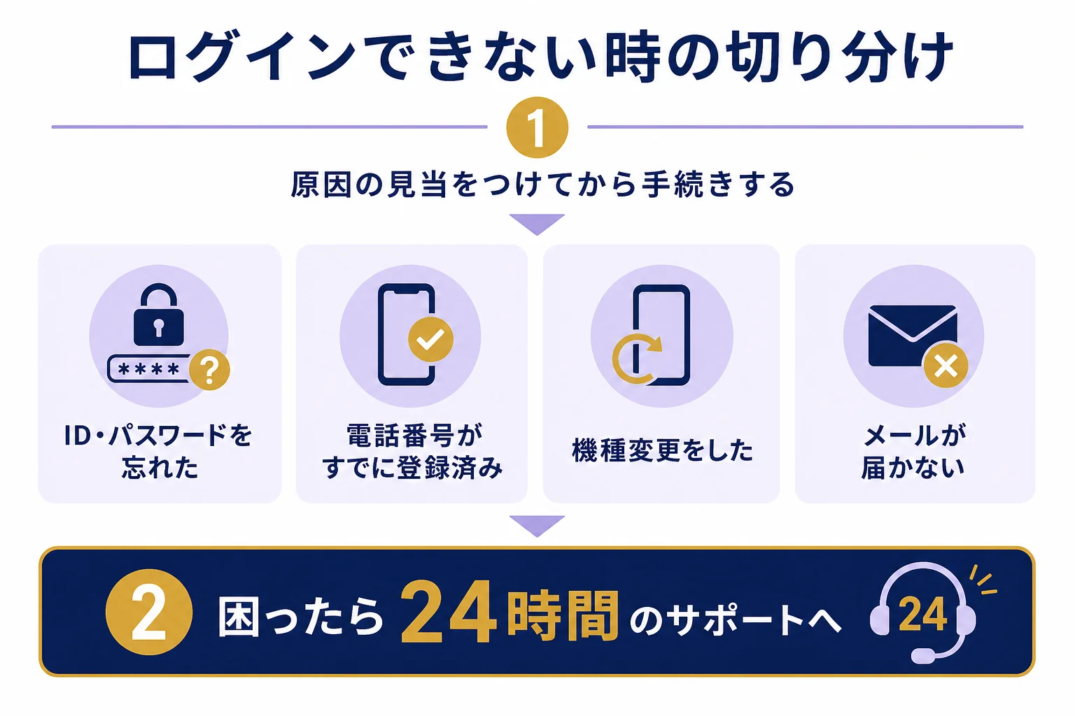 ヴェルニにログインできない時の原因と、まず試すことを4つに分けて並べた図解