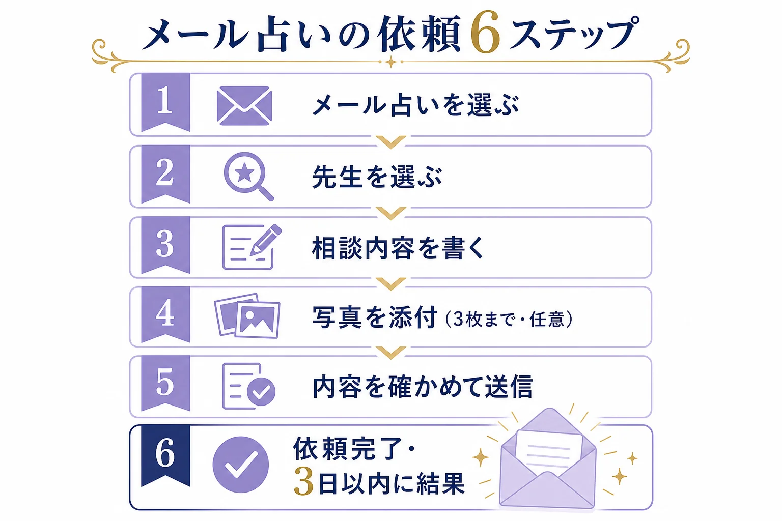 電話占いヴェルニのメール占いを、メール占いの選択から依頼完了まで6ステップで進め、3日以内に結果が届く流れを示した図解