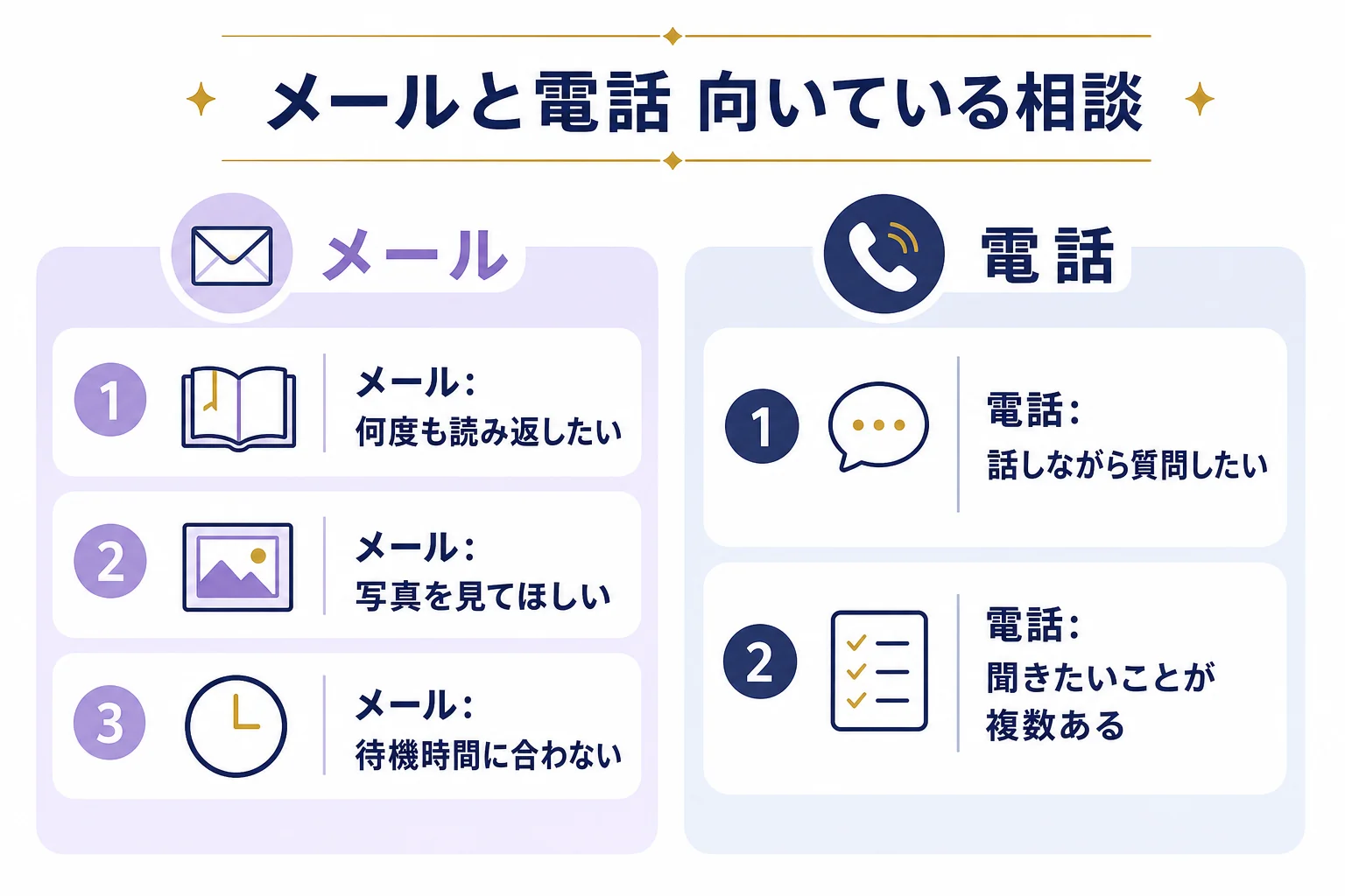 メール鑑定が向いている相談と、電話占いが向いている相談を左右に分けて比べた図解