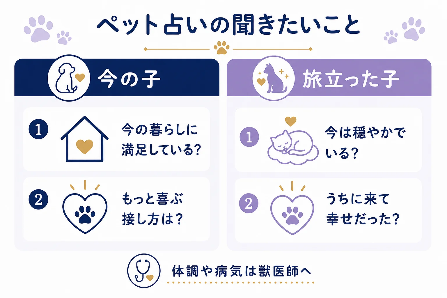 ヴェルニのペット占いで、今一緒にいる子と旅立った子それぞれの聞きたいことを分けて整理した図解