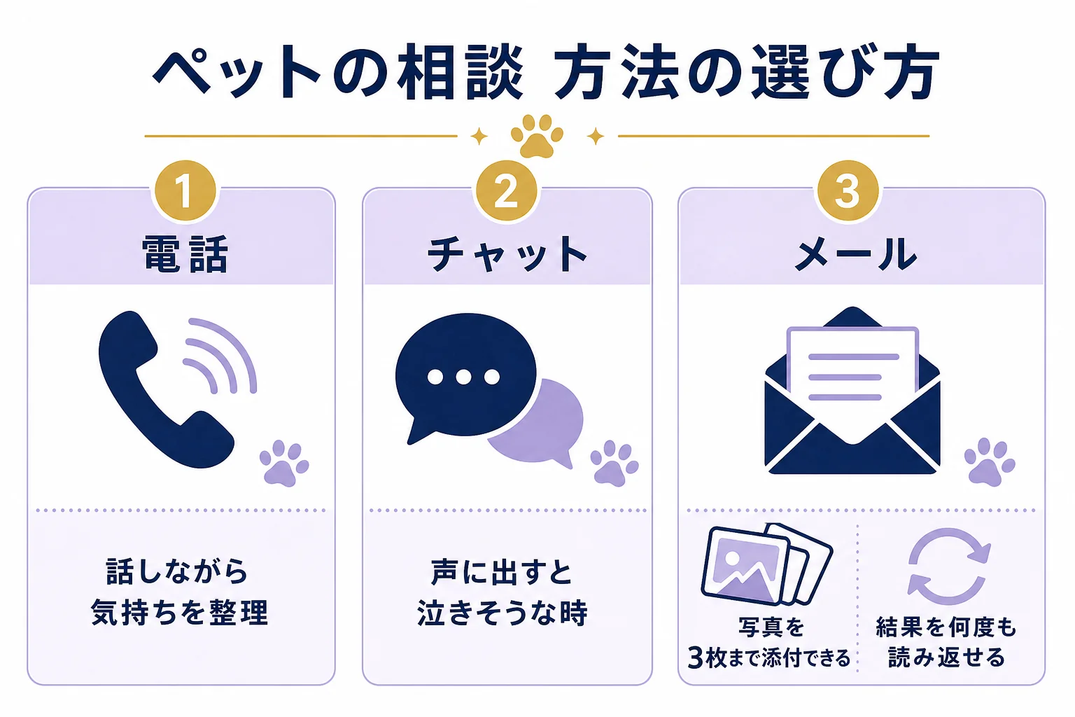 ヴェルニでペットの相談をする時に、電話・チャット・メールのどれが向いているかを場面ごとに比べた図解