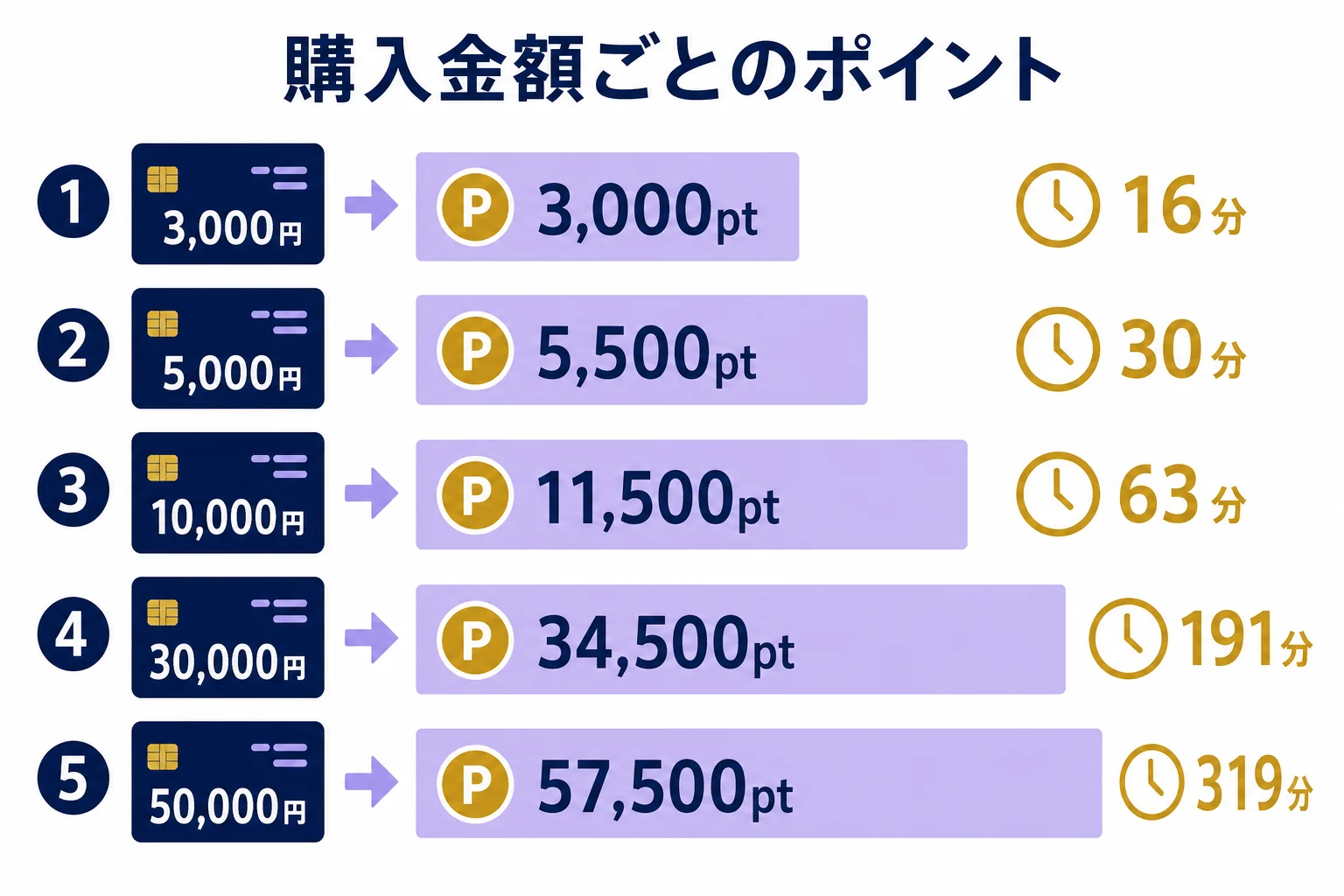 ヴェルニのポイントを購入金額ごとに並べ、1分180円の先生で話せる時間の目安を示した図解