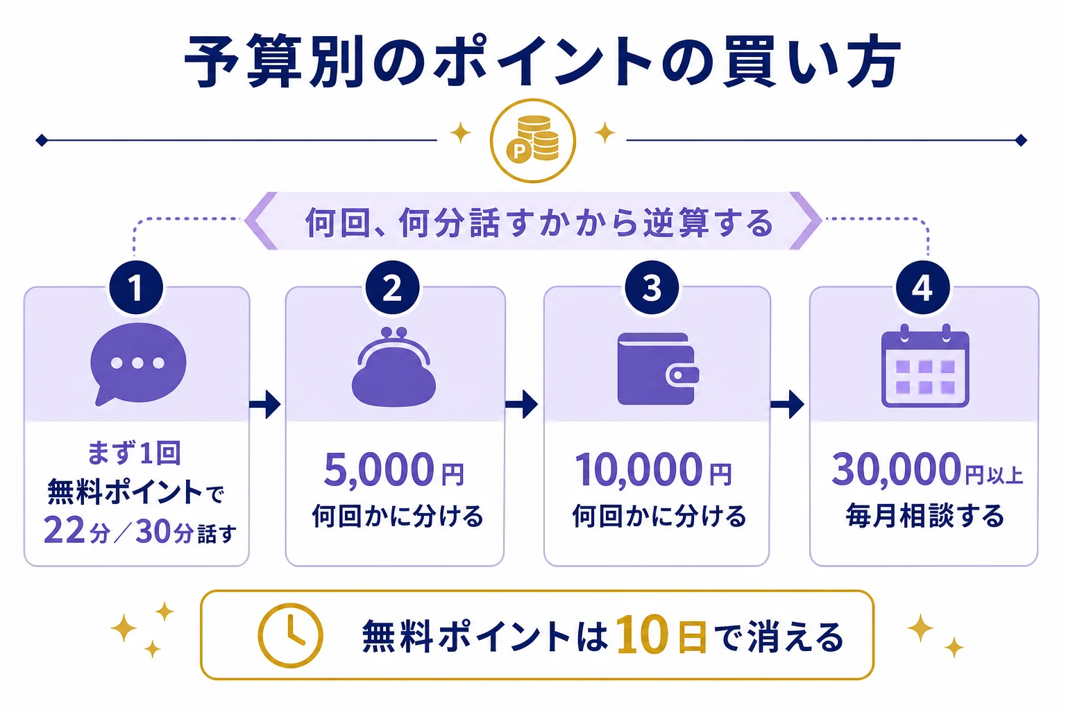 予算と使い方に合わせて、ヴェルニのポイントの買い方を選ぶ目安を示した図解