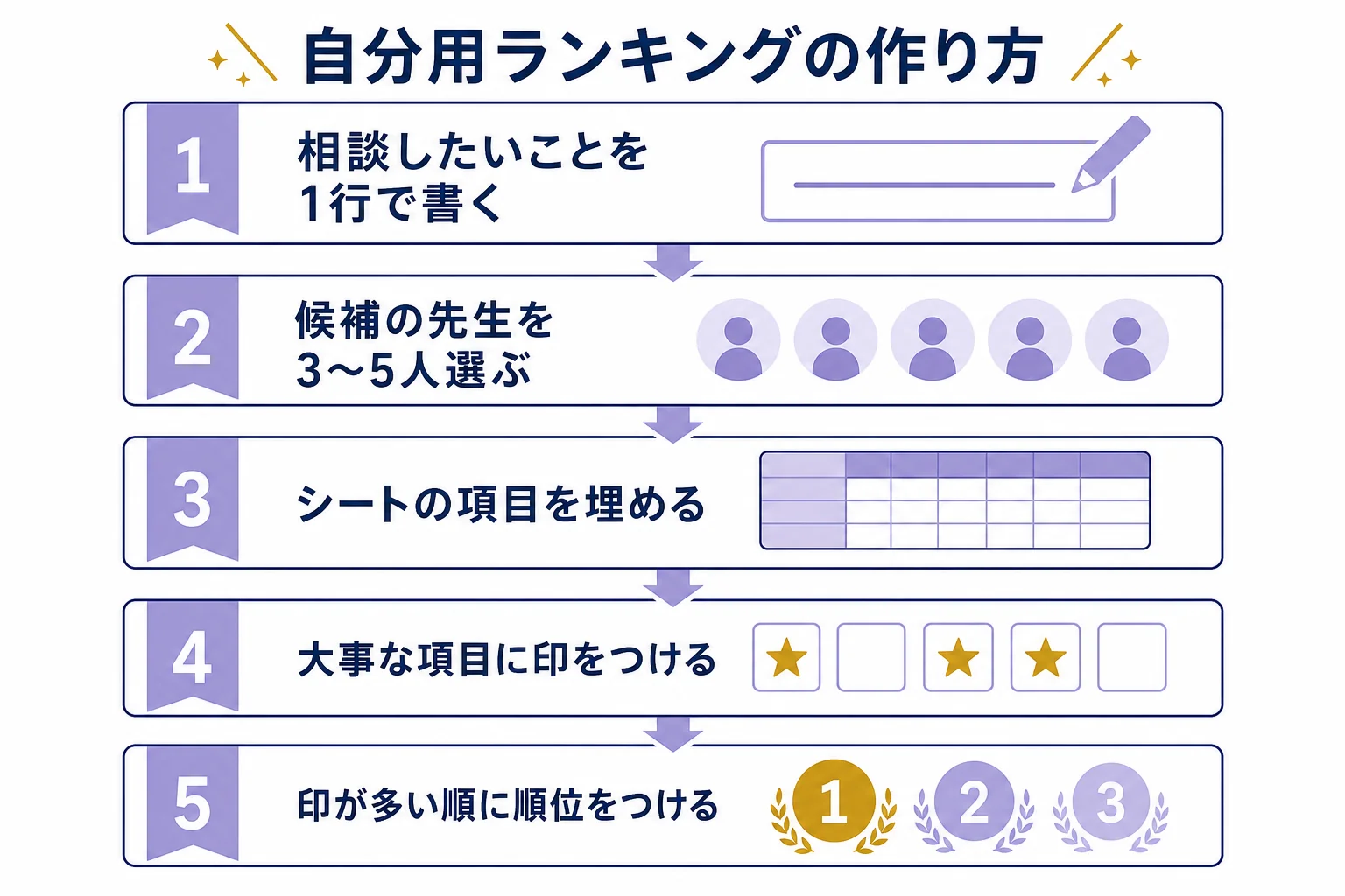 電話占いヴェルニで自分用ランキングを作る5つの手順を、相談内容の書き出しから順位づけまで順に示した図解