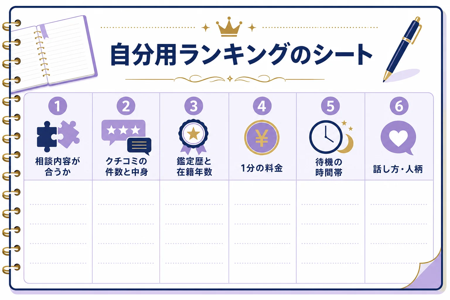 自分用ランキングのシートに入れる、相談内容・クチコミ・鑑定歴と在籍年数・料金・待機時間・話し方の6項目を示した図解