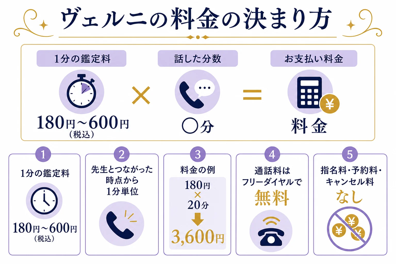 電話占いヴェルニの料金は1分の鑑定料と話した分数のかけ算で決まり、通話料はかからないことを示した図解