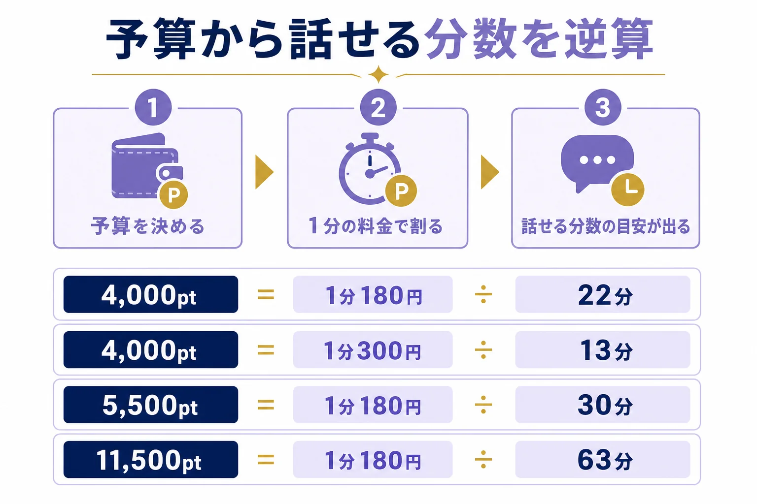 予算と1分の料金から話せる分数を逆算する流れと、料金帯ごとの目安を示した図解