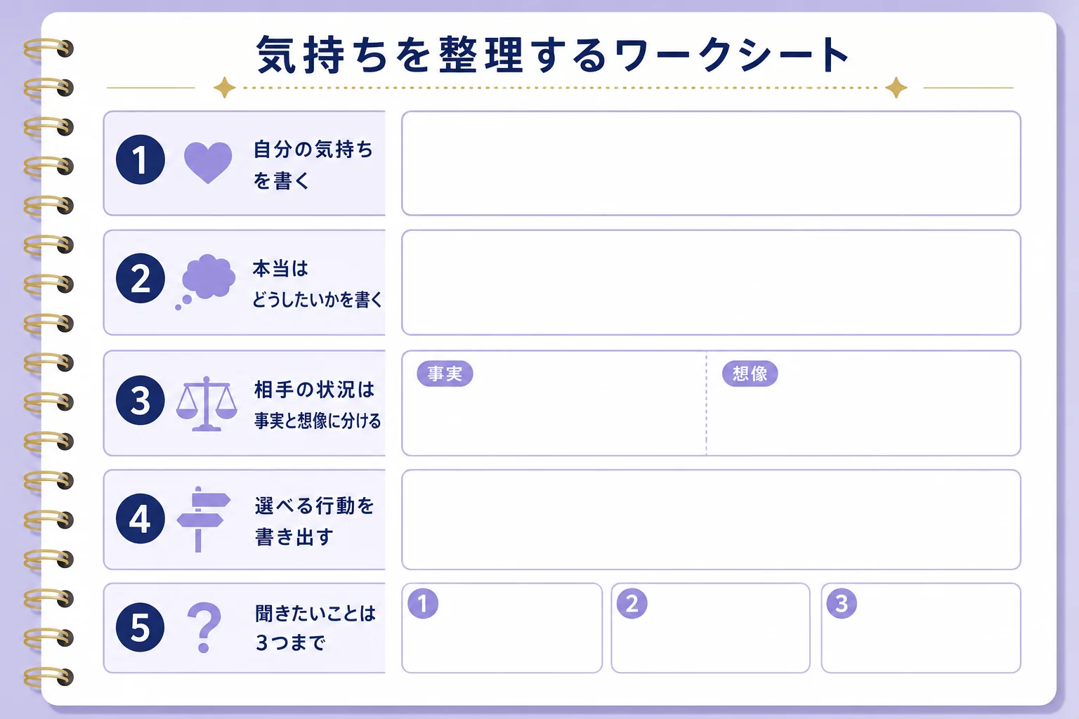 三角関係の相談の前に、自分の気持ち・相手の状況・選べる行動の順に書き出すワークシートの図解