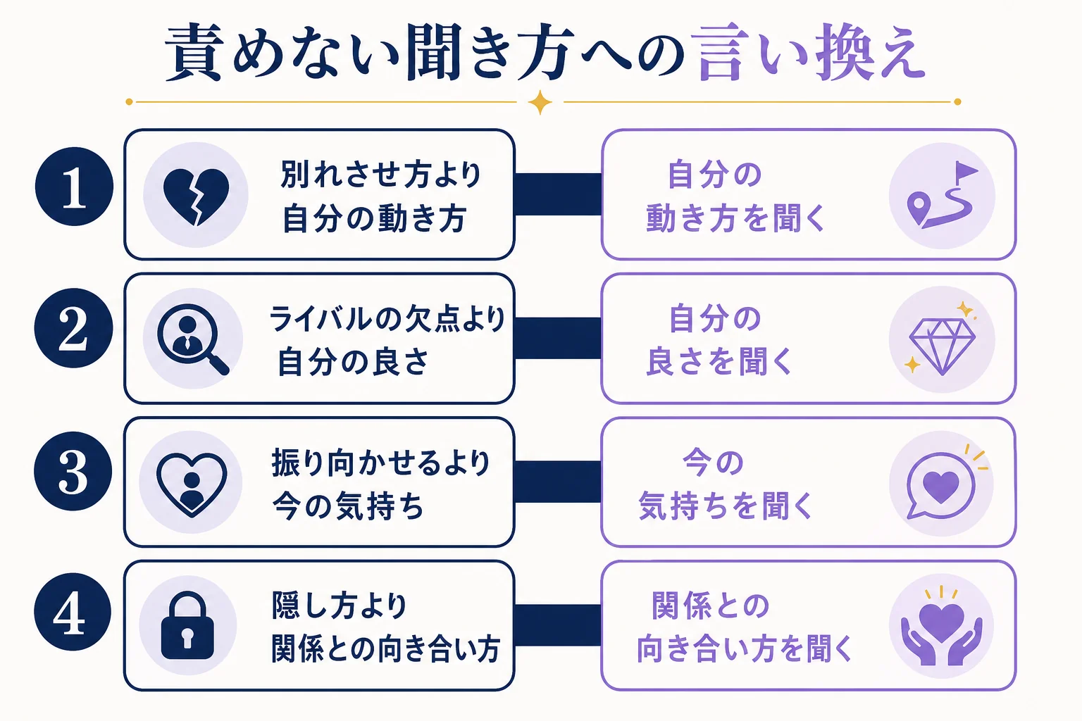 三角関係の相談で、相手を責める聞き方を自分の動き方を聞く言い方に言い換える例の図解